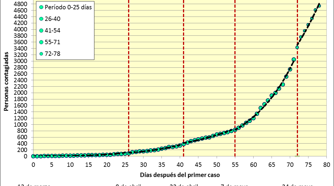 Las tasas de crecimiento de la población infectada por coronavirus en Guatemala en los primeros 78 días de la epidemia nacional